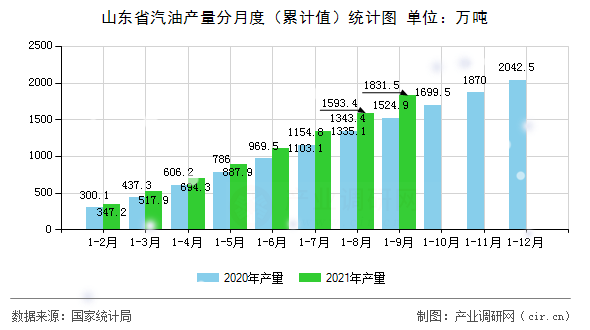 山東省汽油產(chǎn)量分月度（累計值）統(tǒng)計圖