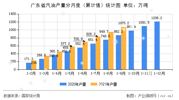 廣東省汽油產(chǎn)量分月度（累計值）統(tǒng)計圖