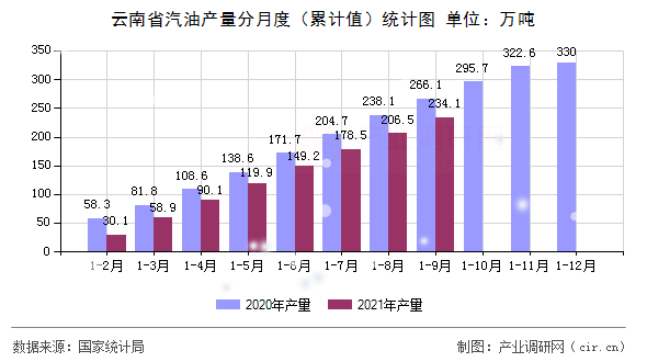 云南省汽油產(chǎn)量分月度（累計值）統(tǒng)計圖