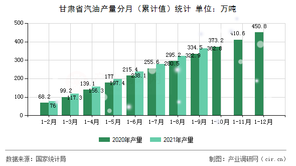 甘肅省汽油產(chǎn)量分月（累計(jì)值）統(tǒng)計(jì)
