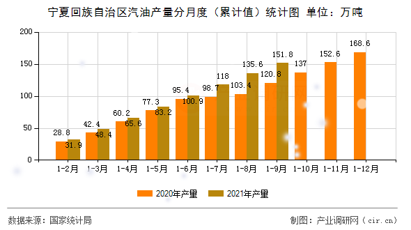 寧夏回族自治區(qū)汽油產(chǎn)量分月度（累計(jì)值）統(tǒng)計(jì)圖