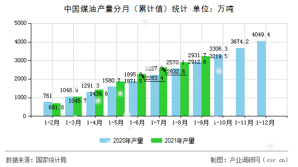 中國(guó)煤油產(chǎn)量分月（累計(jì)值）統(tǒng)計(jì)