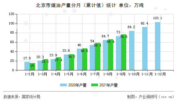 北京市煤油產(chǎn)量分月（累計值）統(tǒng)計