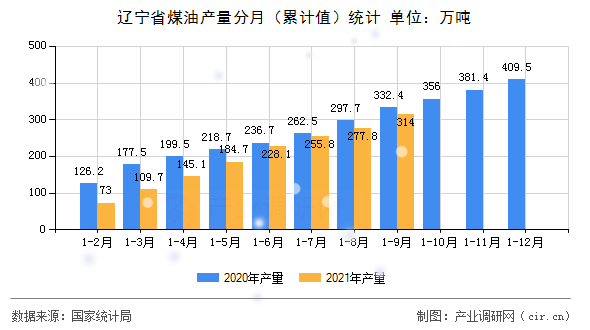 遼寧省煤油產(chǎn)量分月（累計(jì)值）統(tǒng)計(jì)
