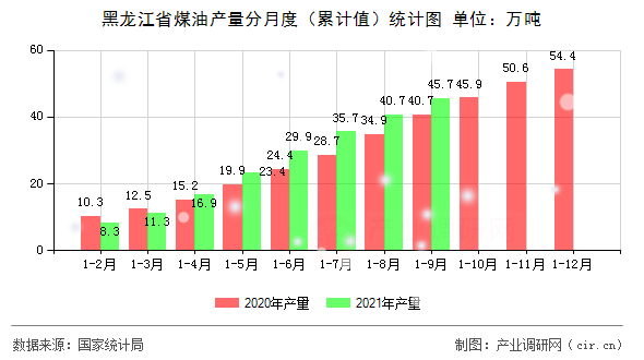 黑龍江省煤油產量分月度（累計值）統(tǒng)計圖