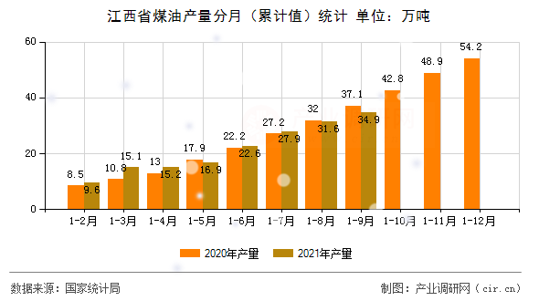 江西省煤油產(chǎn)量分月（累計(jì)值）統(tǒng)計(jì)