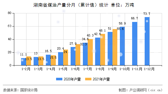 湖南省煤油產(chǎn)量分月（累計值）統(tǒng)計