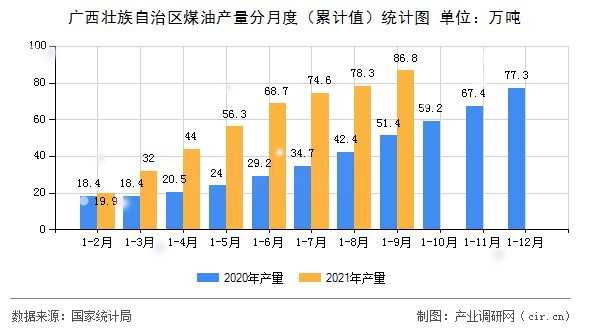 廣西壯族自治區(qū)煤油產(chǎn)量分月度（累計(jì)值）統(tǒng)計(jì)圖