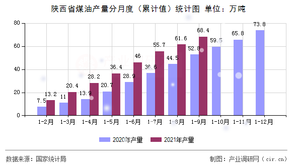 陜西省煤油產(chǎn)量分月度（累計(jì)值）統(tǒng)計(jì)圖