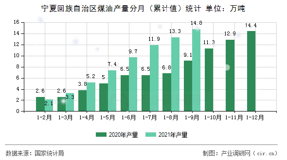 寧夏回族自治區(qū)煤油產(chǎn)量分月（累計(jì)值）統(tǒng)計(jì)
