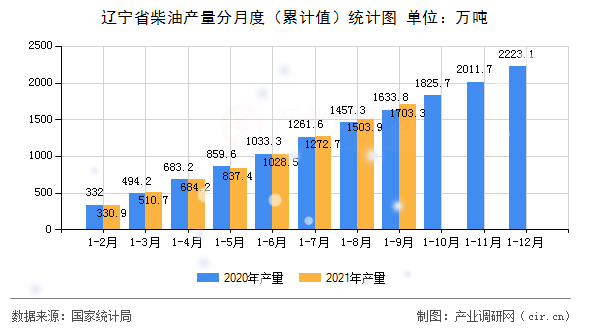 遼寧省柴油產(chǎn)量分月度（累計值）統(tǒng)計圖