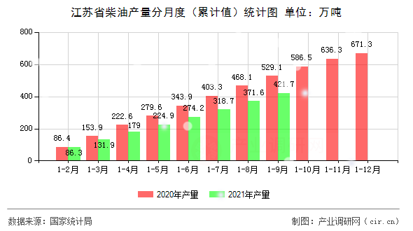 江蘇省柴油產(chǎn)量分月度（累計值）統(tǒng)計圖