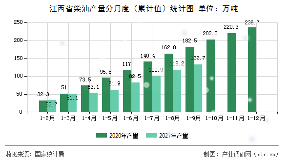 江西省柴油產(chǎn)量分月度（累計(jì)值）統(tǒng)計(jì)圖