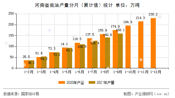 河南省柴油產(chǎn)量分月（累計(jì)值）統(tǒng)計(jì)