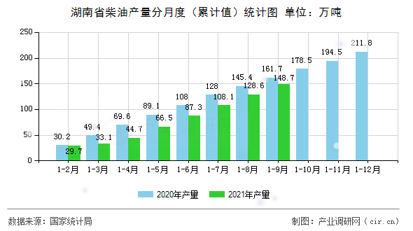 湖南省柴油產(chǎn)量分月度（累計(jì)值）統(tǒng)計(jì)圖
