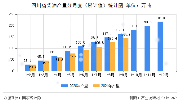 四川省柴油產(chǎn)量分月度（累計值）統(tǒng)計圖