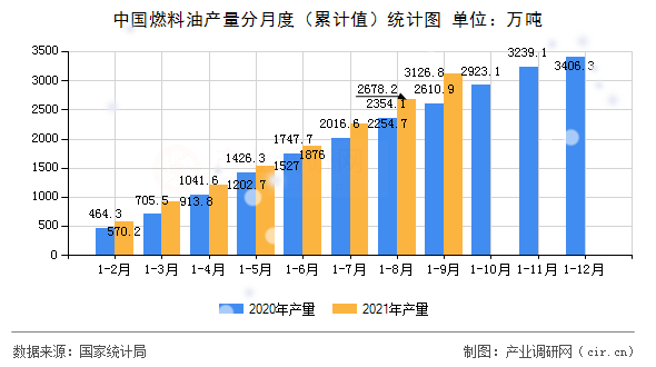 中國燃料油產(chǎn)量分月度（累計值）統(tǒng)計圖
