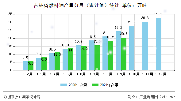 吉林省燃料油產(chǎn)量分月（累計值）統(tǒng)計