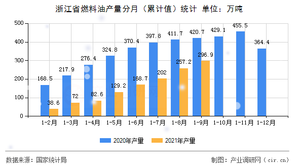 浙江省燃料油產(chǎn)量分月（累計(jì)值）統(tǒng)計(jì)