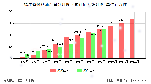 福建省燃料油產(chǎn)量分月度（累計值）統(tǒng)計圖
