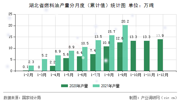 湖北省燃料油產(chǎn)量分月度（累計(jì)值）統(tǒng)計(jì)圖