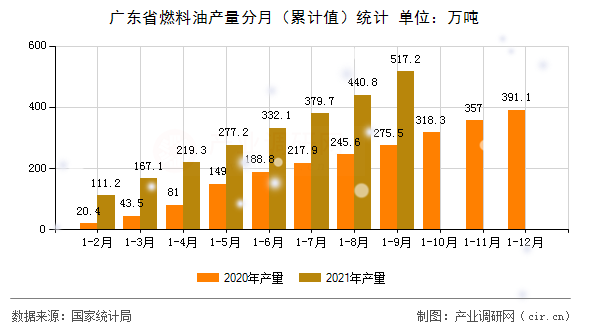 廣東省燃料油產(chǎn)量分月（累計(jì)值）統(tǒng)計(jì)