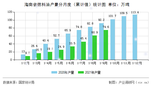 海南省燃料油產(chǎn)量分月度（累計值）統(tǒng)計圖