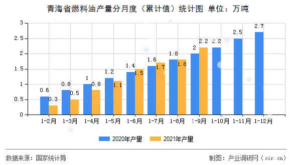 青海省燃料油產(chǎn)量分月度（累計(jì)值）統(tǒng)計(jì)圖
