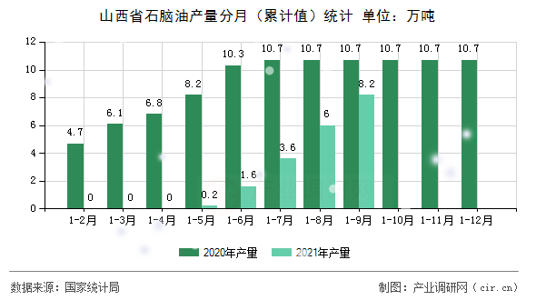 山西省石腦油產(chǎn)量分月（累計(jì)值）統(tǒng)計(jì)