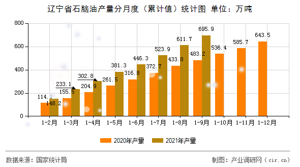 遼寧省石腦油產(chǎn)量分月度（累計值）統(tǒng)計圖