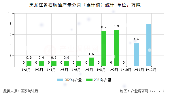 黑龍江省石腦油產(chǎn)量分月（累計(jì)值）統(tǒng)計(jì)