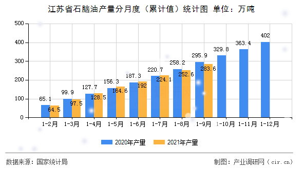 江蘇省石腦油產(chǎn)量分月度（累計值）統(tǒng)計圖
