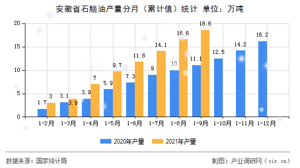 安徽省石腦油產(chǎn)量分月（累計(jì)值）統(tǒng)計(jì)