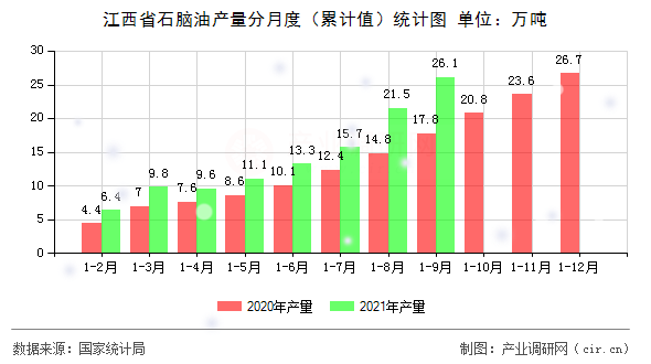 江西省石腦油產(chǎn)量分月度（累計(jì)值）統(tǒng)計(jì)圖