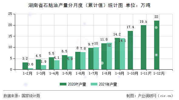 湖南省石腦油產(chǎn)量分月度（累計(jì)值）統(tǒng)計(jì)圖