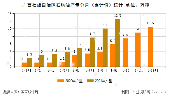 廣西壯族自治區(qū)石腦油產(chǎn)量分月（累計(jì)值）統(tǒng)計(jì)
