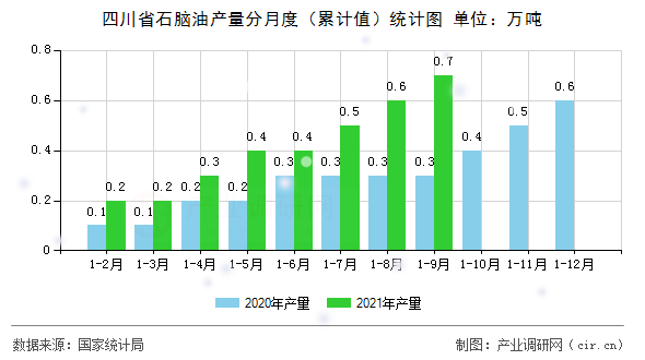 四川省石腦油產(chǎn)量分月度（累計(jì)值）統(tǒng)計(jì)圖