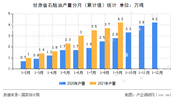 甘肅省石腦油產(chǎn)量分月（累計值）統(tǒng)計