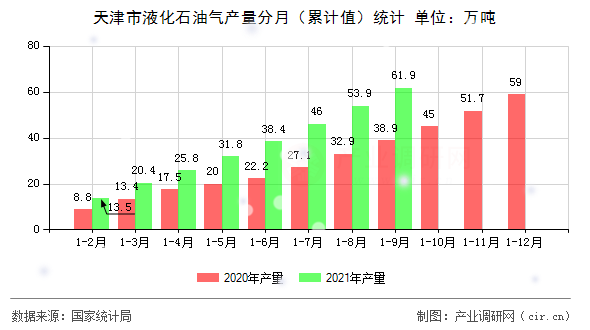 天津市液化石油氣產(chǎn)量分月（累計(jì)值）統(tǒng)計(jì)