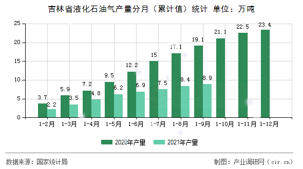 吉林省液化石油氣產(chǎn)量分月（累計(jì)值）統(tǒng)計(jì)