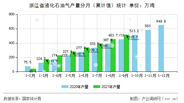 浙江省液化石油氣產(chǎn)量分月（累計(jì)值）統(tǒng)計(jì)