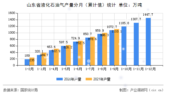 山東省液化石油氣產(chǎn)量分月（累計值）統(tǒng)計