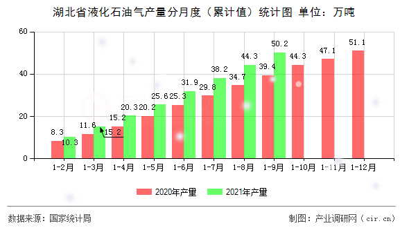 湖北省液化石油氣產(chǎn)量分月度（累計值）統(tǒng)計圖