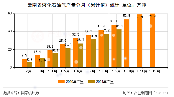 云南省液化石油氣產(chǎn)量分月（累計(jì)值）統(tǒng)計(jì)