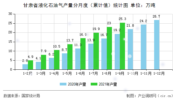 甘肅省液化石油氣產(chǎn)量分月度（累計值）統(tǒng)計圖