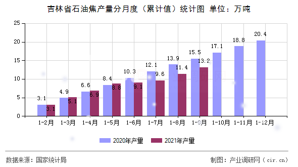 吉林省石油焦產(chǎn)量分月度（累計(jì)值）統(tǒng)計(jì)圖