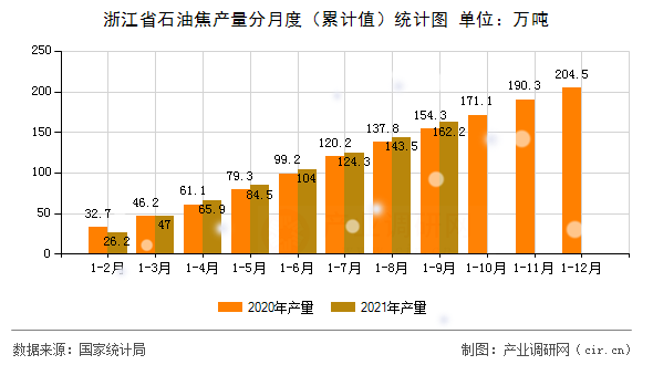 浙江省石油焦產(chǎn)量分月度（累計(jì)值）統(tǒng)計(jì)圖