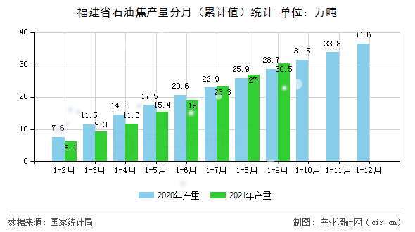福建省石油焦產(chǎn)量分月（累計值）統(tǒng)計