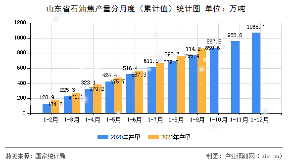 山東省石油焦產(chǎn)量分月度（累計(jì)值）統(tǒng)計(jì)圖