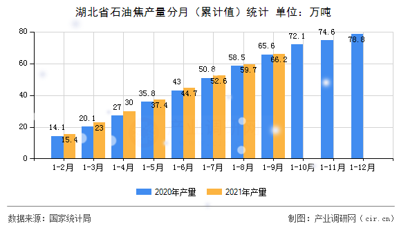 湖北省石油焦產(chǎn)量分月（累計(jì)值）統(tǒng)計(jì)